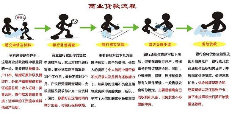 商业贷款