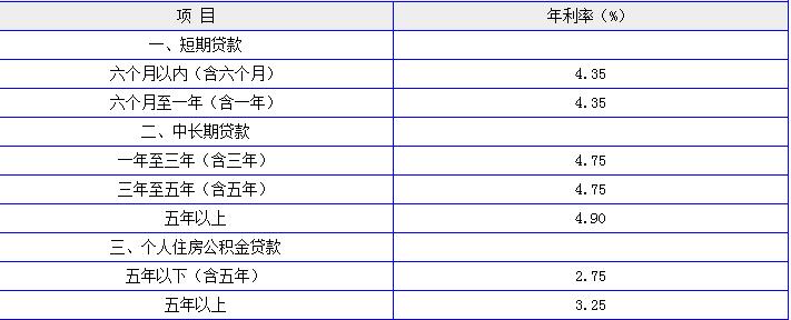 银行贷款利率