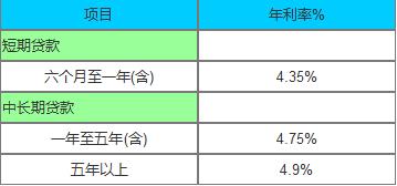 平安银行贷款利率